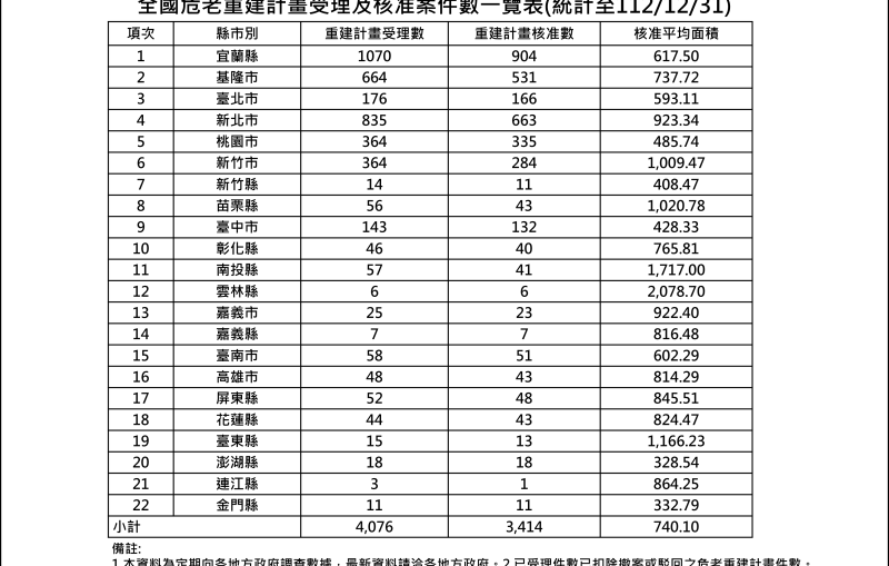 2023年12月危老案件統計表